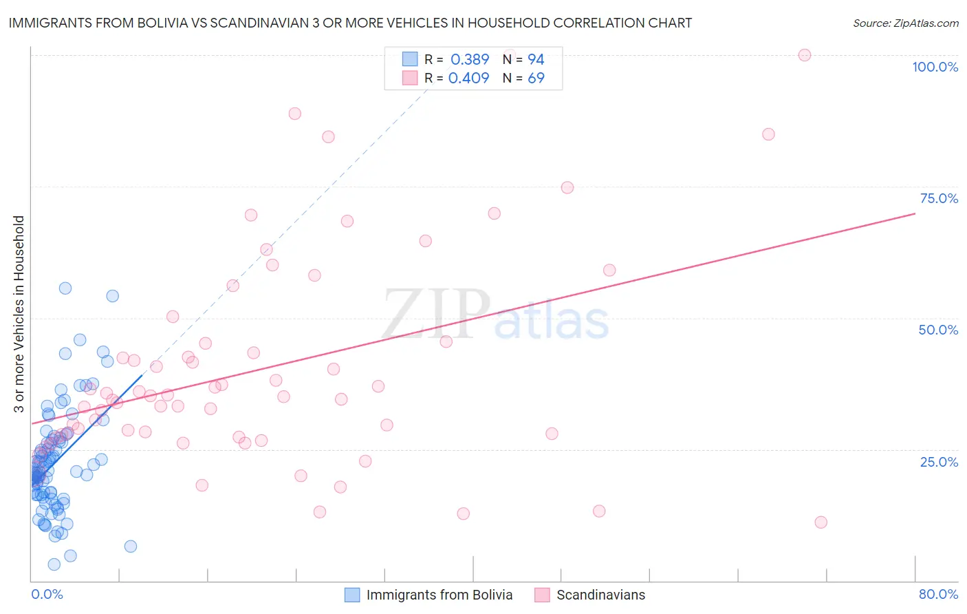 Immigrants from Bolivia vs Scandinavian 3 or more Vehicles in Household