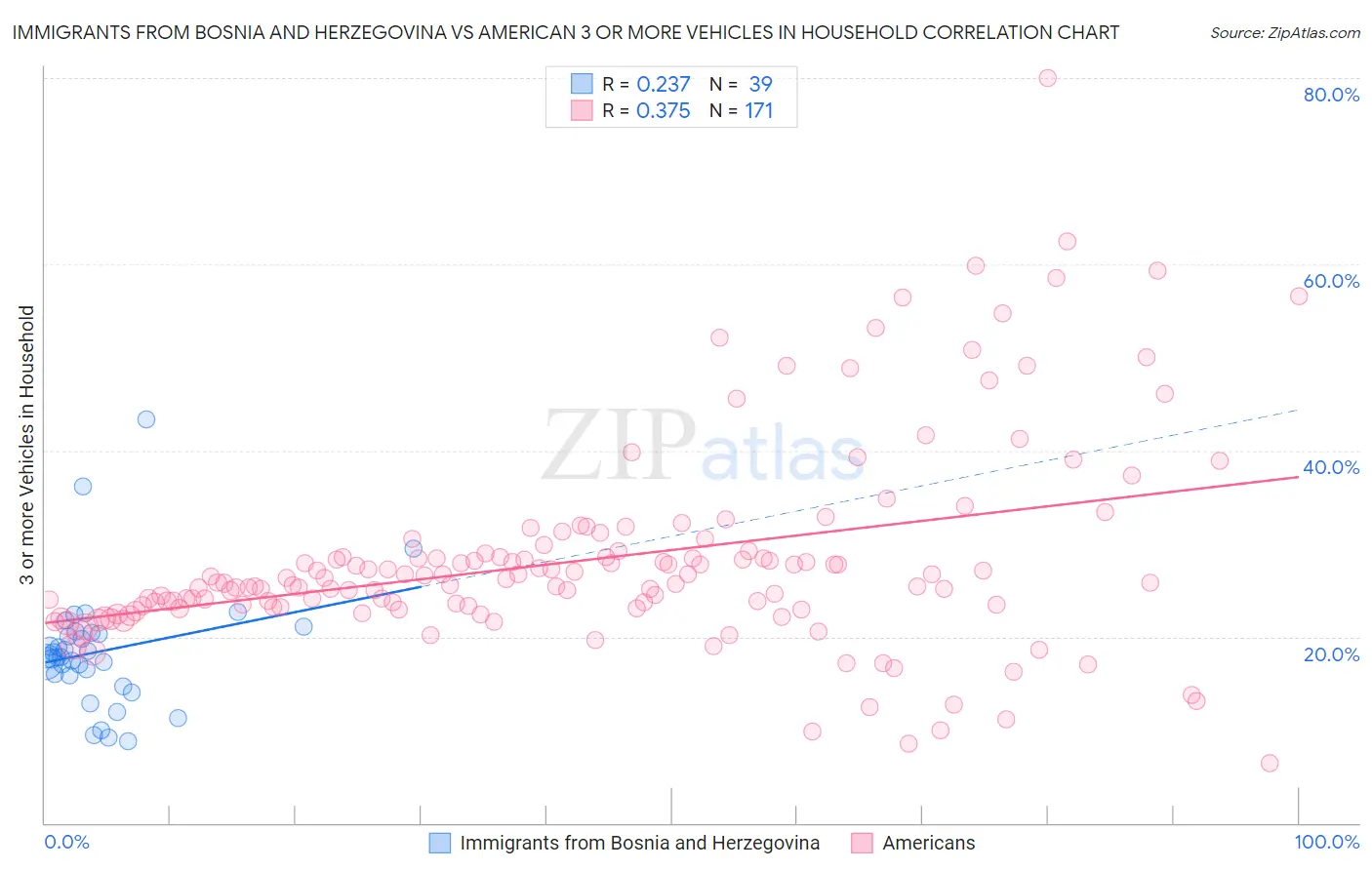 Immigrants from Bosnia and Herzegovina vs American 3 or more Vehicles in Household