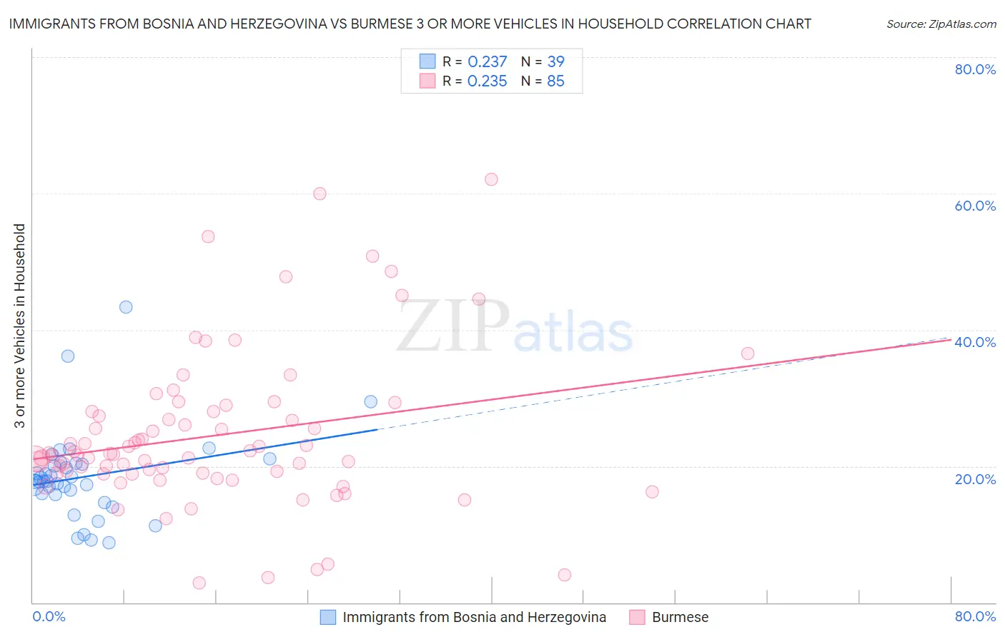 Immigrants from Bosnia and Herzegovina vs Burmese 3 or more Vehicles in Household