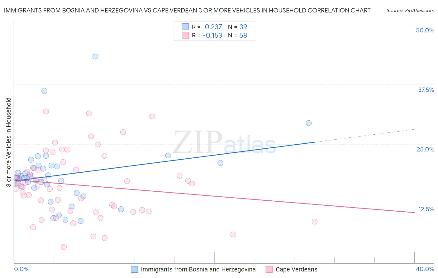 Immigrants from Bosnia and Herzegovina vs Cape Verdean 3 or more Vehicles in Household
