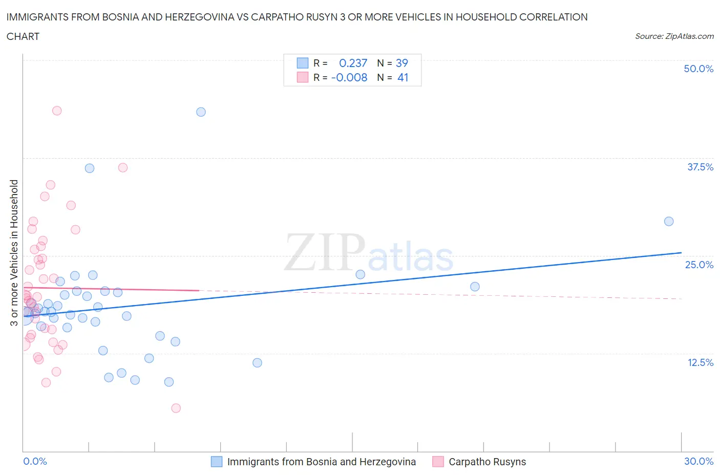 Immigrants from Bosnia and Herzegovina vs Carpatho Rusyn 3 or more Vehicles in Household