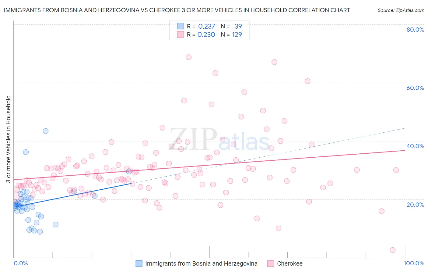 Immigrants from Bosnia and Herzegovina vs Cherokee 3 or more Vehicles in Household