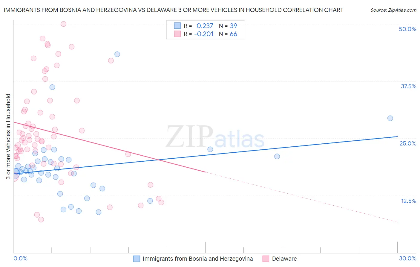 Immigrants from Bosnia and Herzegovina vs Delaware 3 or more Vehicles in Household