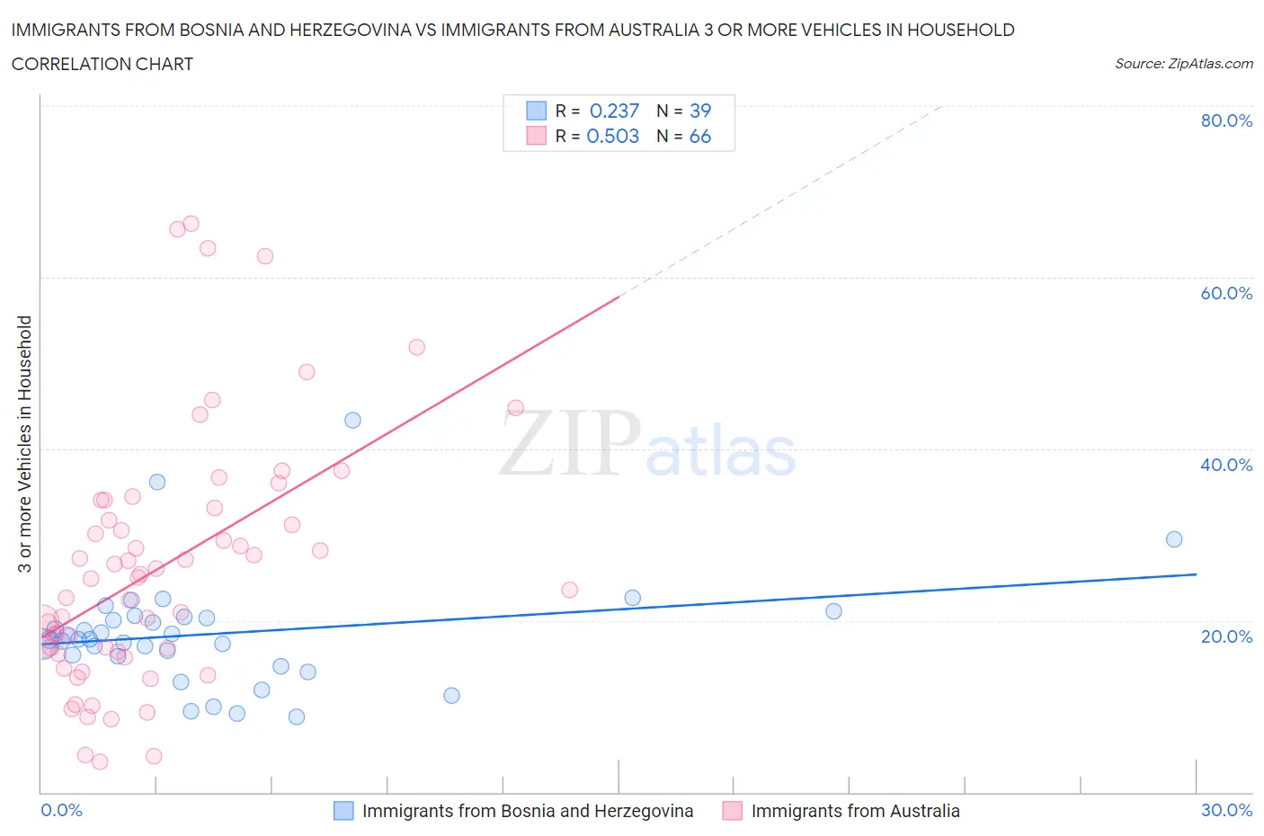 Immigrants from Bosnia and Herzegovina vs Immigrants from Australia 3 or more Vehicles in Household