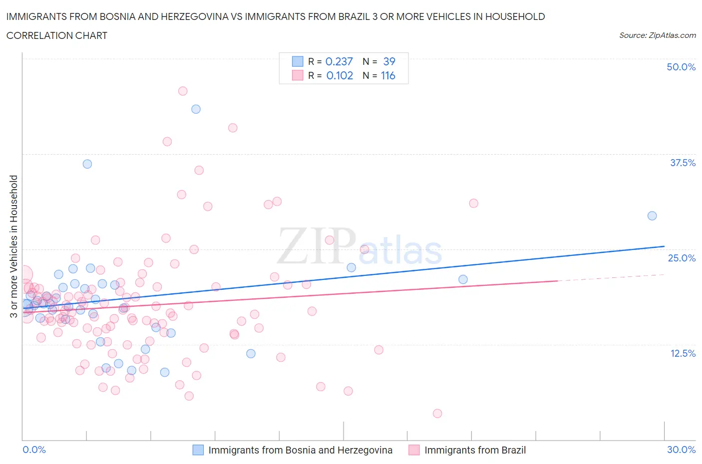 Immigrants from Bosnia and Herzegovina vs Immigrants from Brazil 3 or more Vehicles in Household