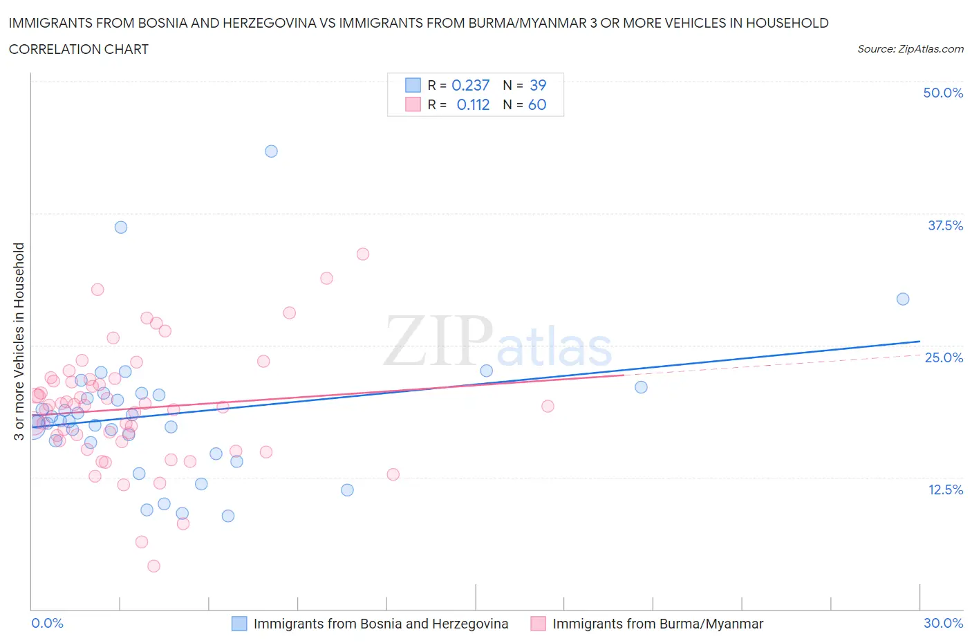 Immigrants from Bosnia and Herzegovina vs Immigrants from Burma/Myanmar 3 or more Vehicles in Household
