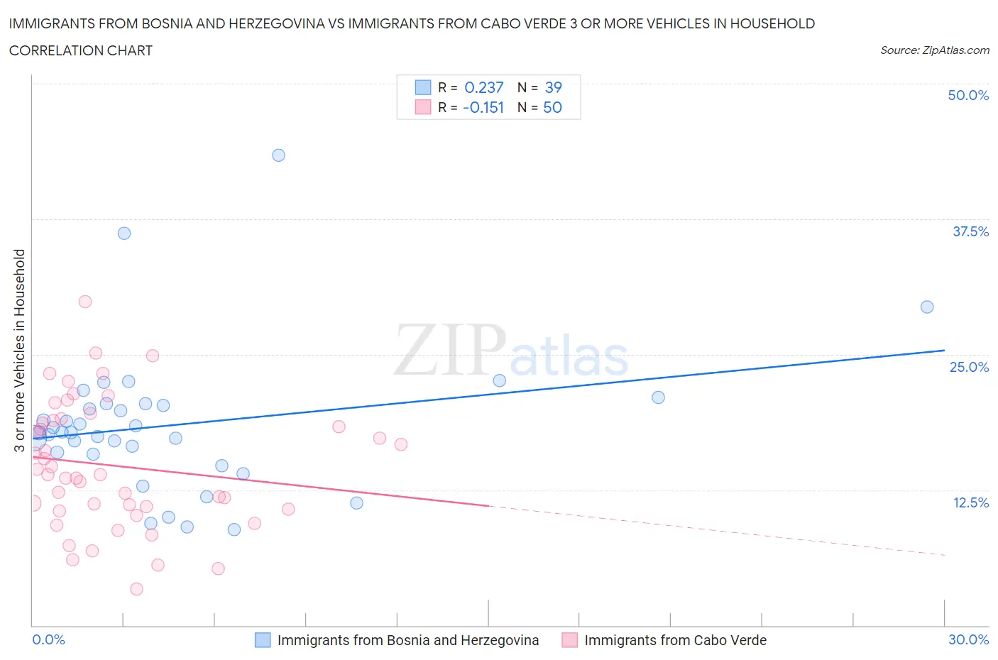 Immigrants from Bosnia and Herzegovina vs Immigrants from Cabo Verde 3 or more Vehicles in Household