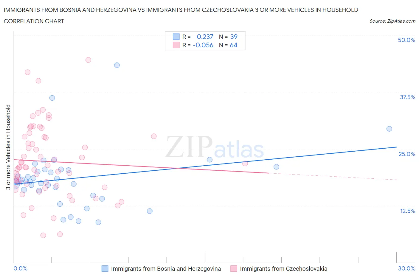 Immigrants from Bosnia and Herzegovina vs Immigrants from Czechoslovakia 3 or more Vehicles in Household