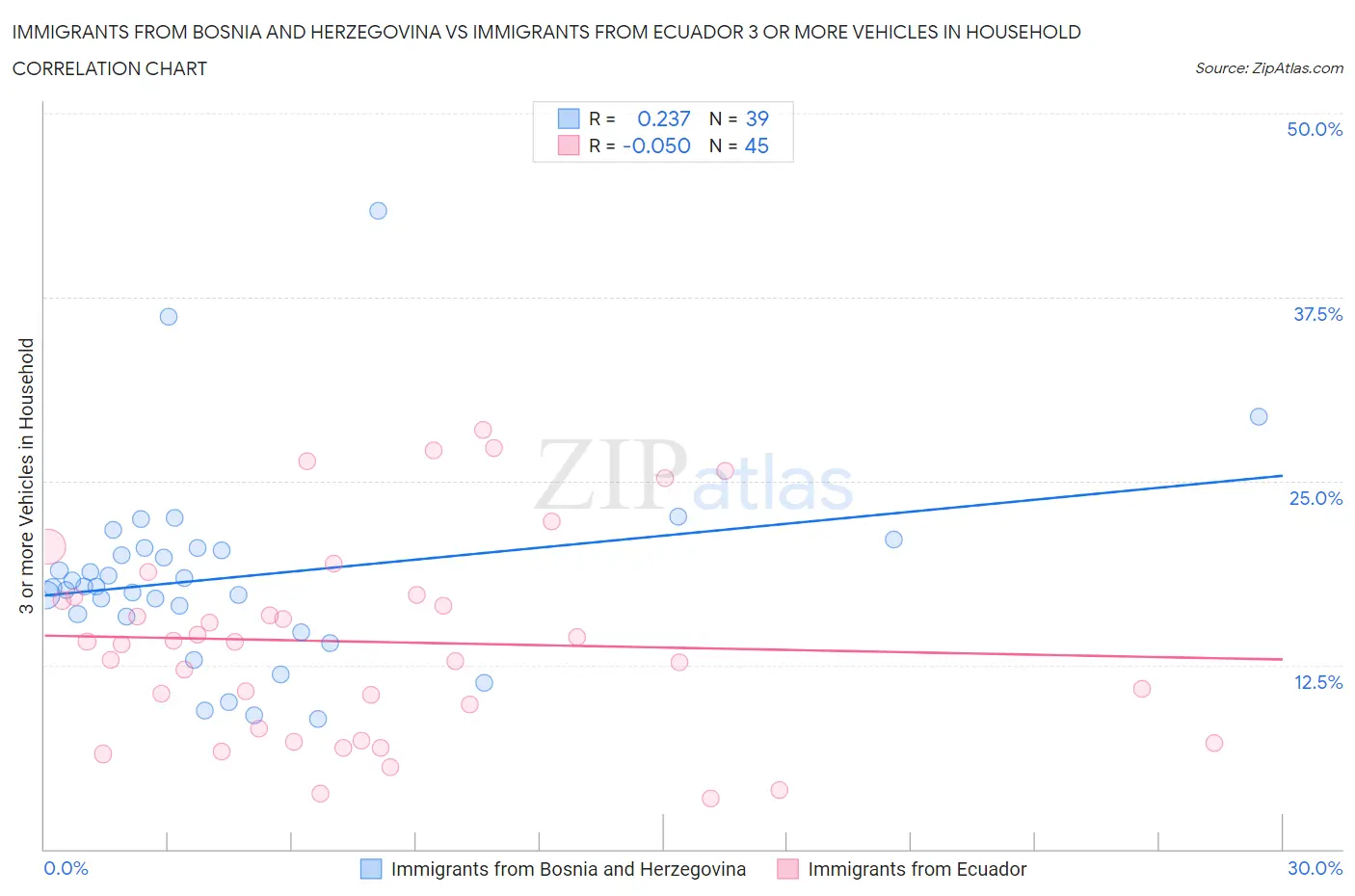 Immigrants from Bosnia and Herzegovina vs Immigrants from Ecuador 3 or more Vehicles in Household
