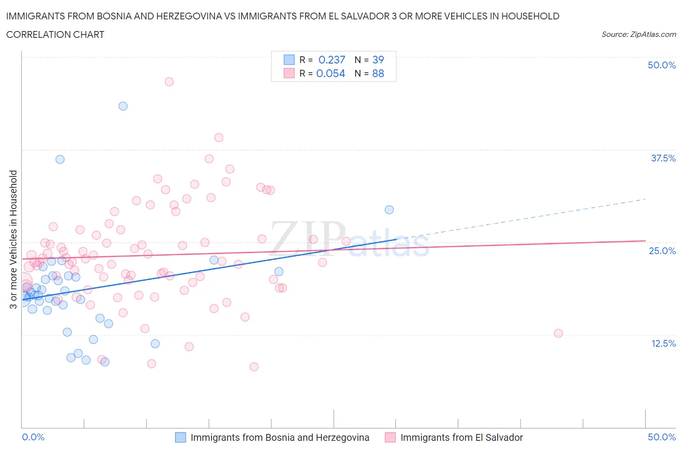Immigrants from Bosnia and Herzegovina vs Immigrants from El Salvador 3 or more Vehicles in Household