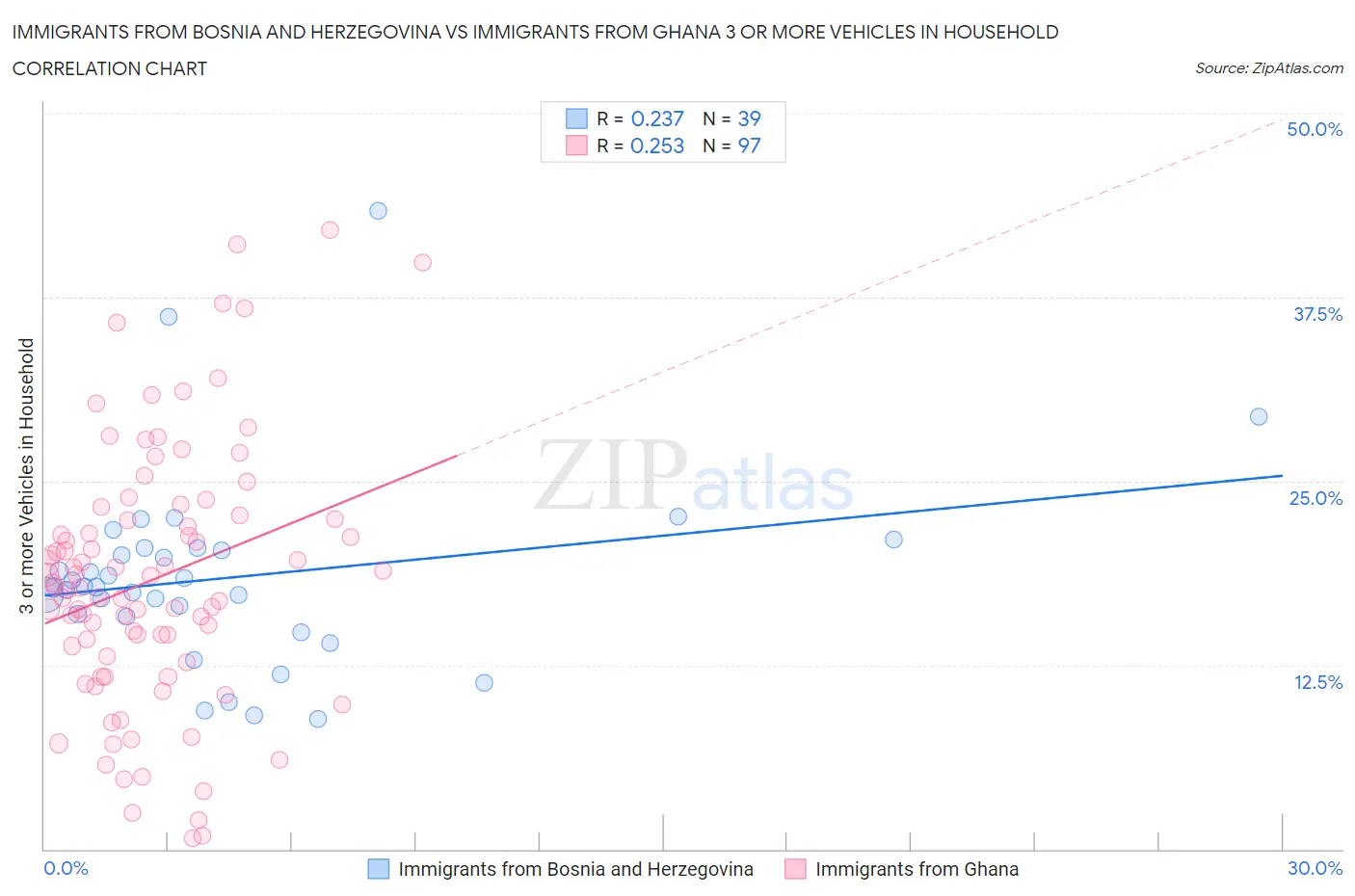 Immigrants from Bosnia and Herzegovina vs Immigrants from Ghana 3 or more Vehicles in Household