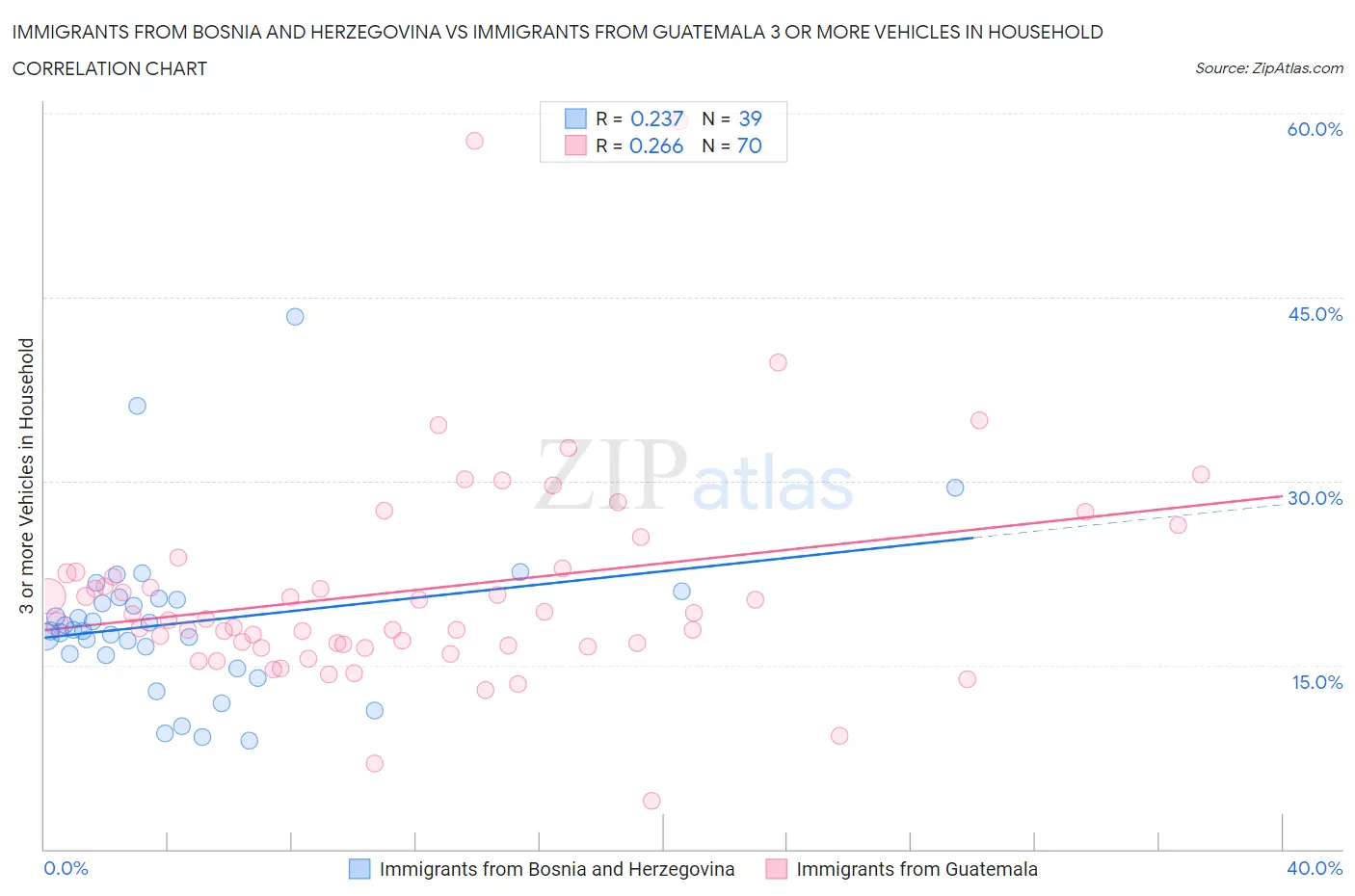 Immigrants from Bosnia and Herzegovina vs Immigrants from Guatemala 3 or more Vehicles in Household