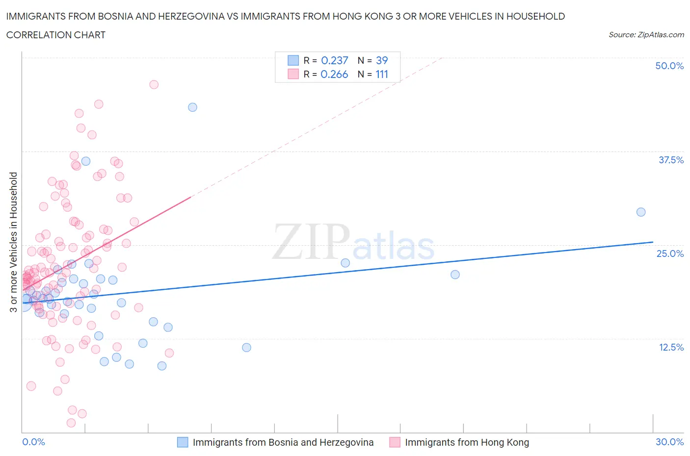 Immigrants from Bosnia and Herzegovina vs Immigrants from Hong Kong 3 or more Vehicles in Household