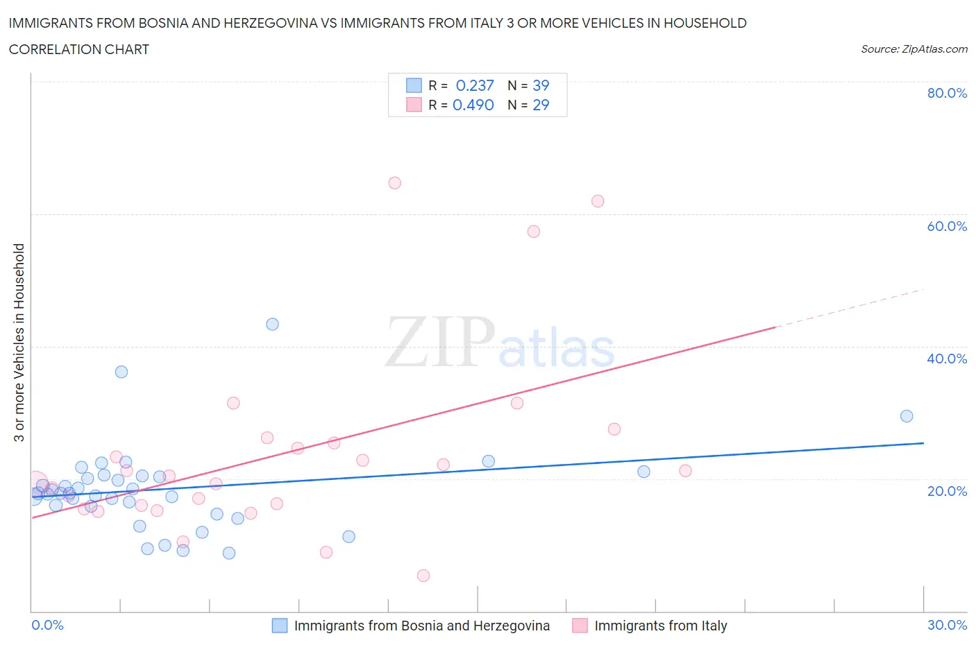 Immigrants from Bosnia and Herzegovina vs Immigrants from Italy 3 or more Vehicles in Household