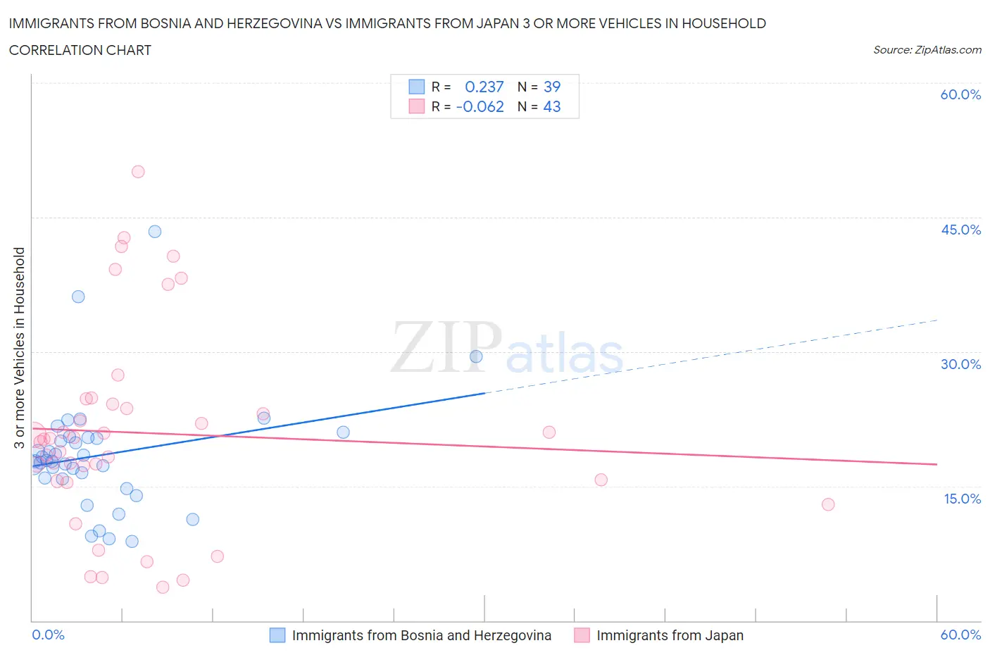 Immigrants from Bosnia and Herzegovina vs Immigrants from Japan 3 or more Vehicles in Household