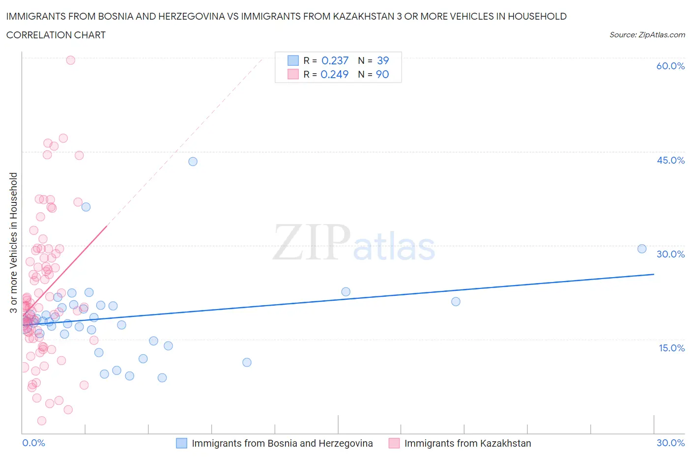 Immigrants from Bosnia and Herzegovina vs Immigrants from Kazakhstan 3 or more Vehicles in Household