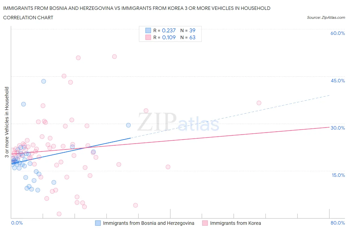 Immigrants from Bosnia and Herzegovina vs Immigrants from Korea 3 or more Vehicles in Household