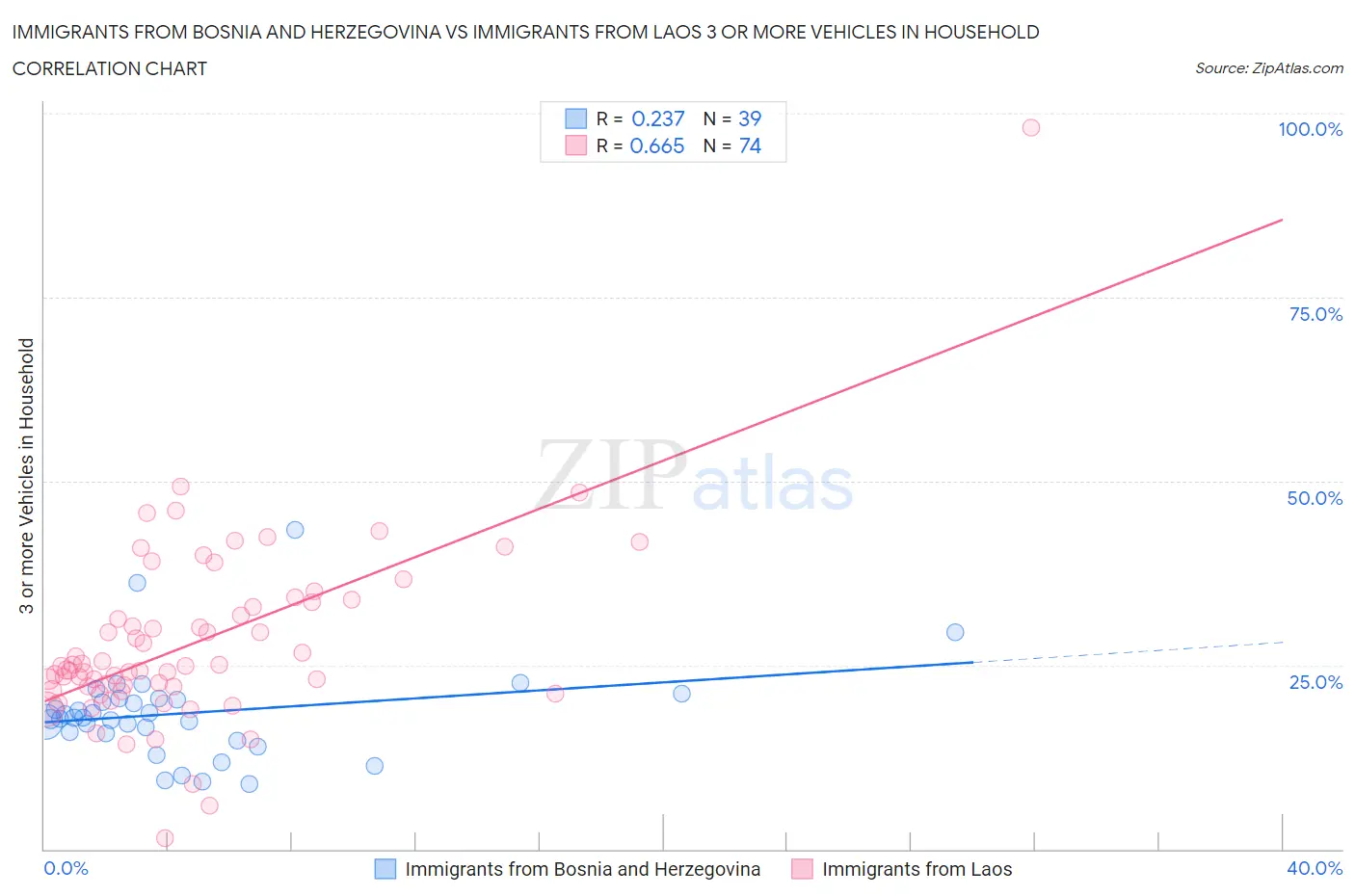 Immigrants from Bosnia and Herzegovina vs Immigrants from Laos 3 or more Vehicles in Household