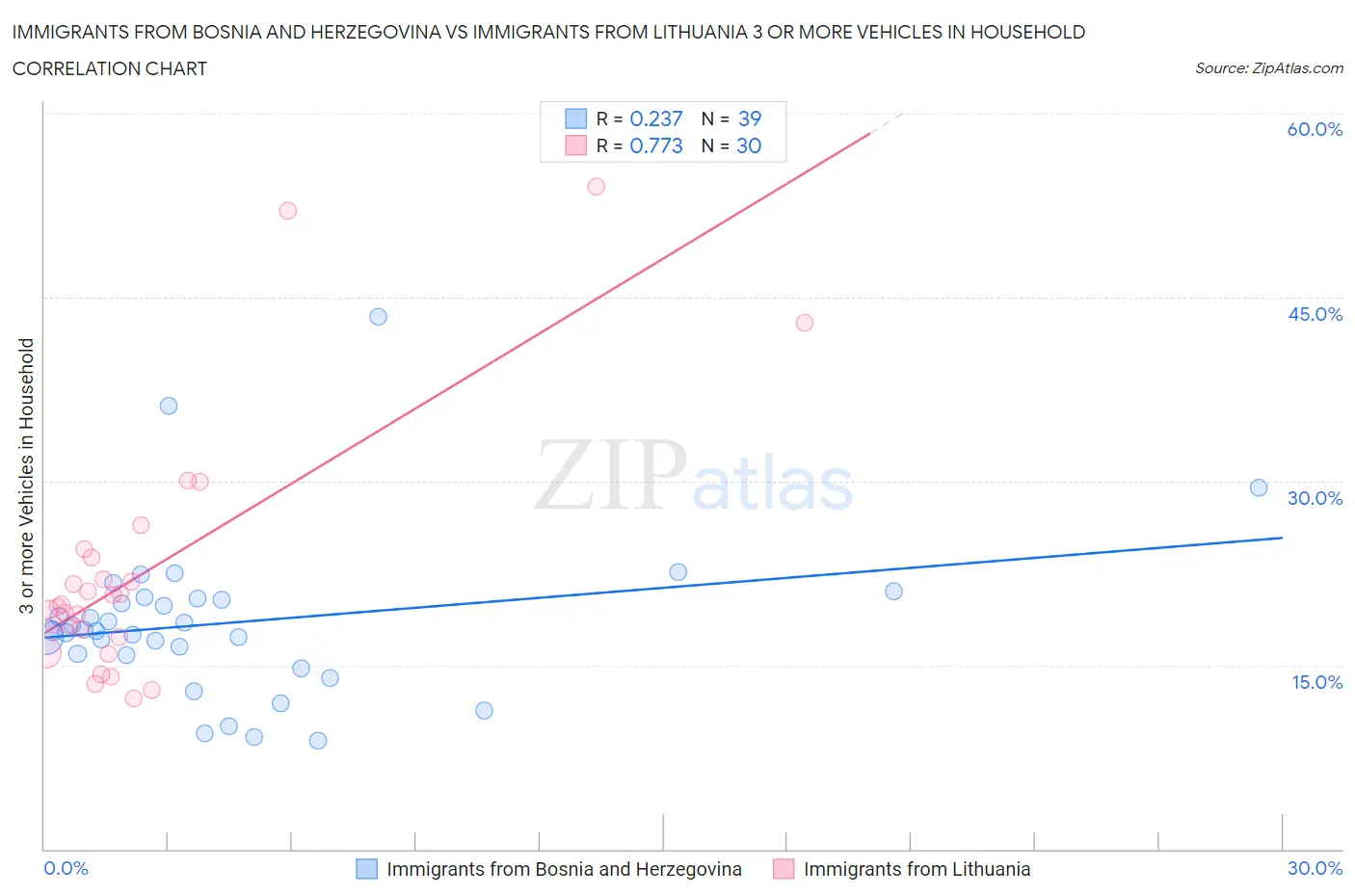 Immigrants from Bosnia and Herzegovina vs Immigrants from Lithuania 3 or more Vehicles in Household