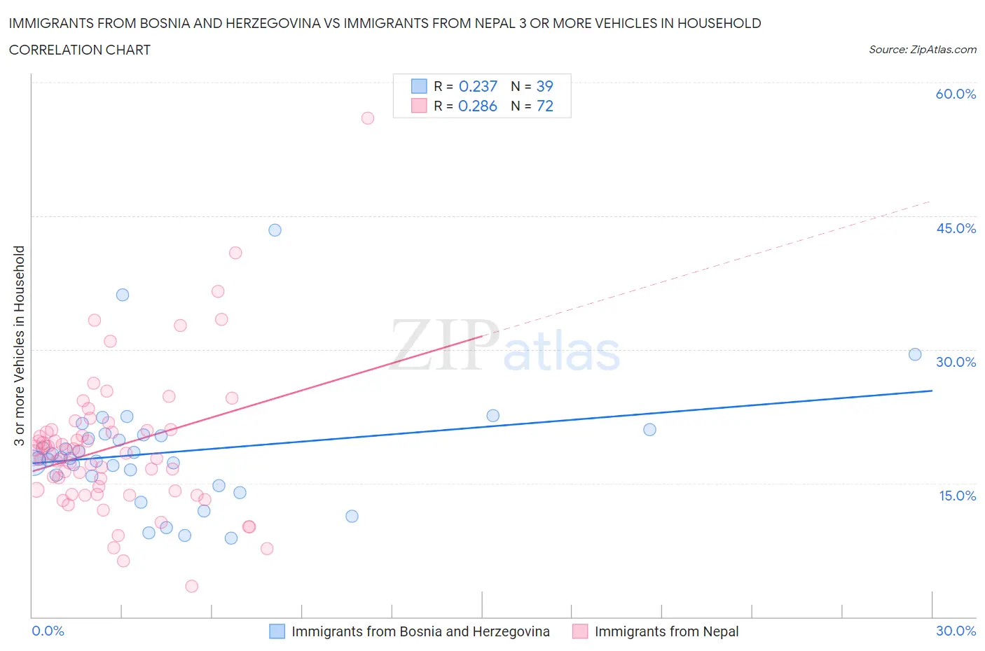 Immigrants from Bosnia and Herzegovina vs Immigrants from Nepal 3 or more Vehicles in Household