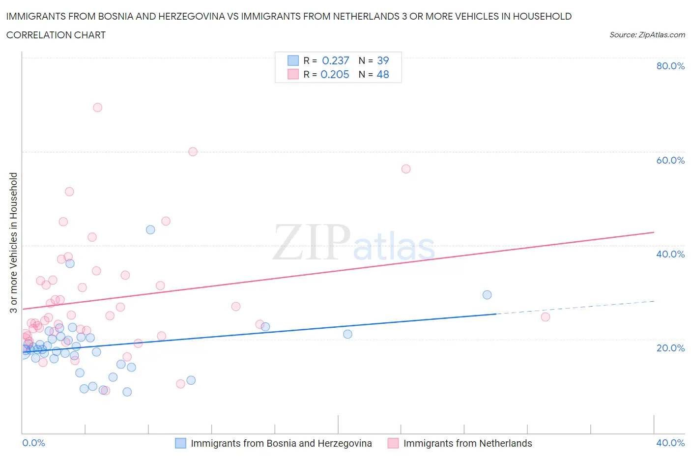 Immigrants from Bosnia and Herzegovina vs Immigrants from Netherlands 3 or more Vehicles in Household