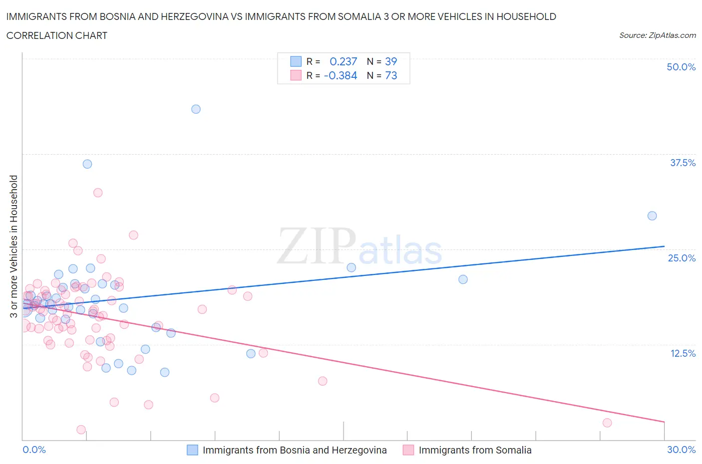 Immigrants from Bosnia and Herzegovina vs Immigrants from Somalia 3 or more Vehicles in Household