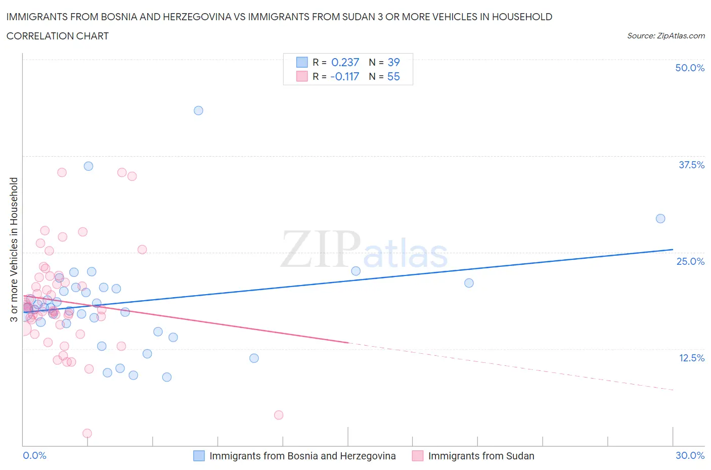 Immigrants from Bosnia and Herzegovina vs Immigrants from Sudan 3 or more Vehicles in Household