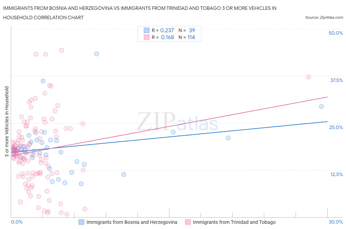 Immigrants from Bosnia and Herzegovina vs Immigrants from Trinidad and Tobago 3 or more Vehicles in Household