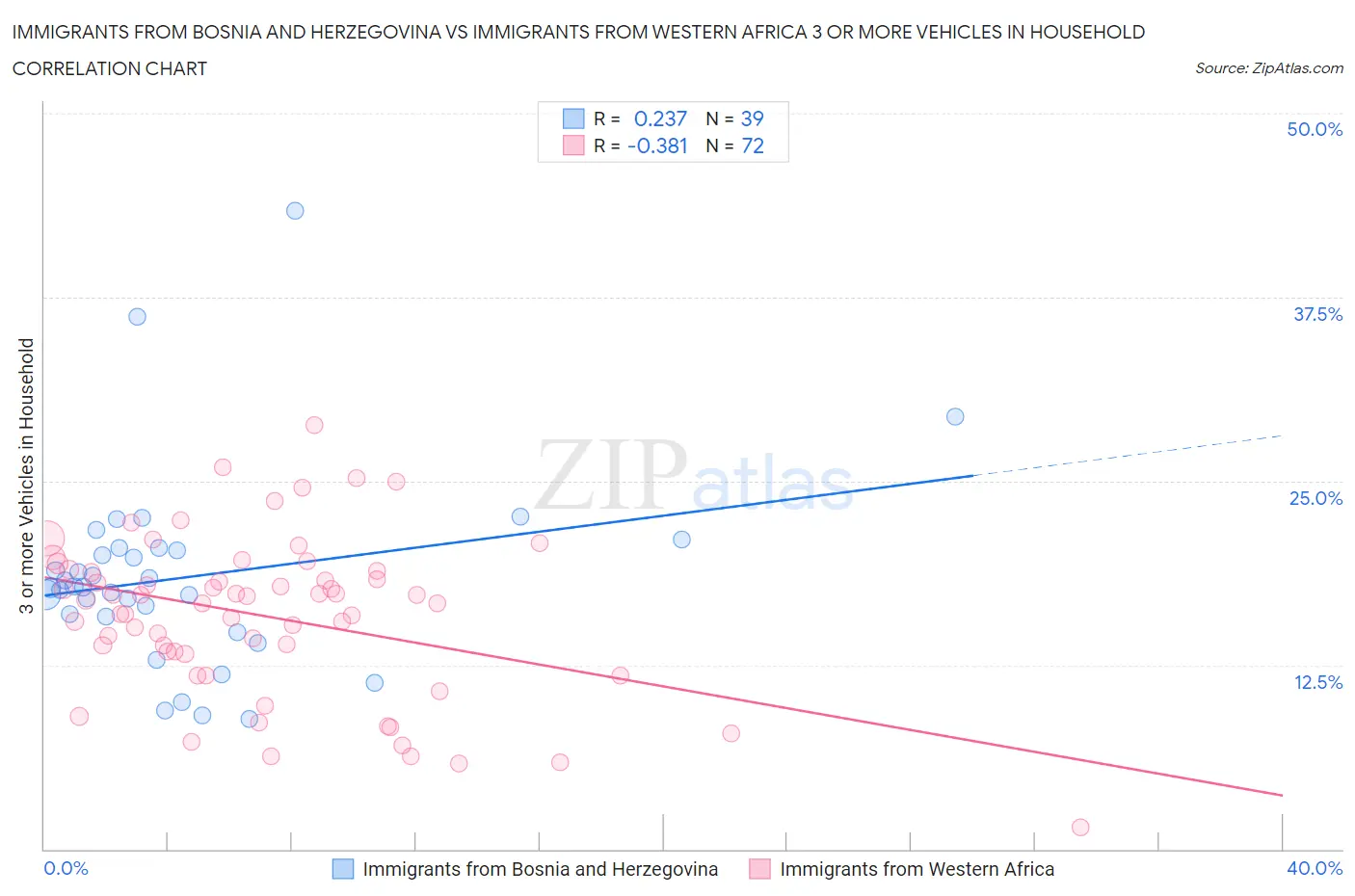 Immigrants from Bosnia and Herzegovina vs Immigrants from Western Africa 3 or more Vehicles in Household