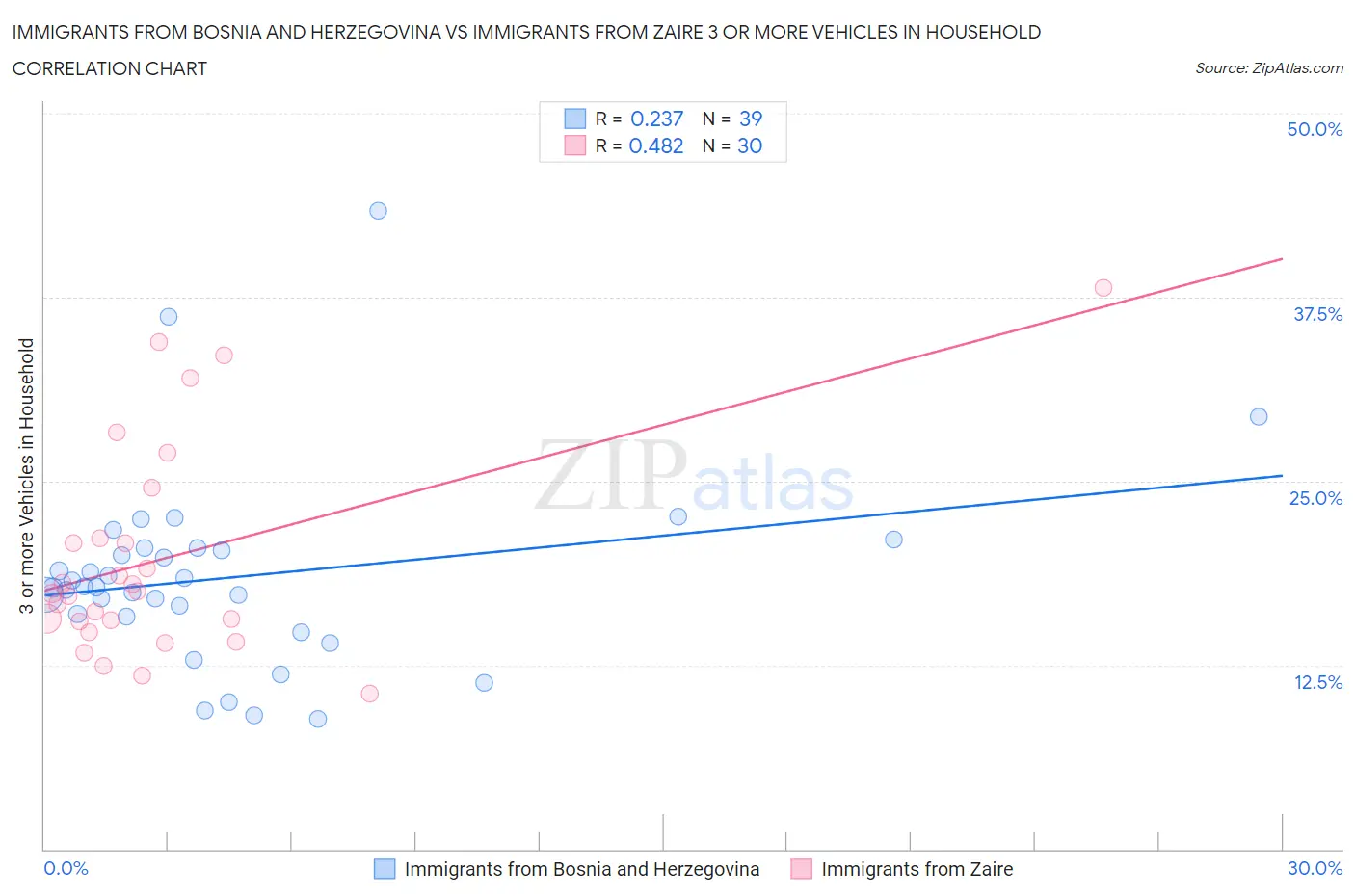 Immigrants from Bosnia and Herzegovina vs Immigrants from Zaire 3 or more Vehicles in Household