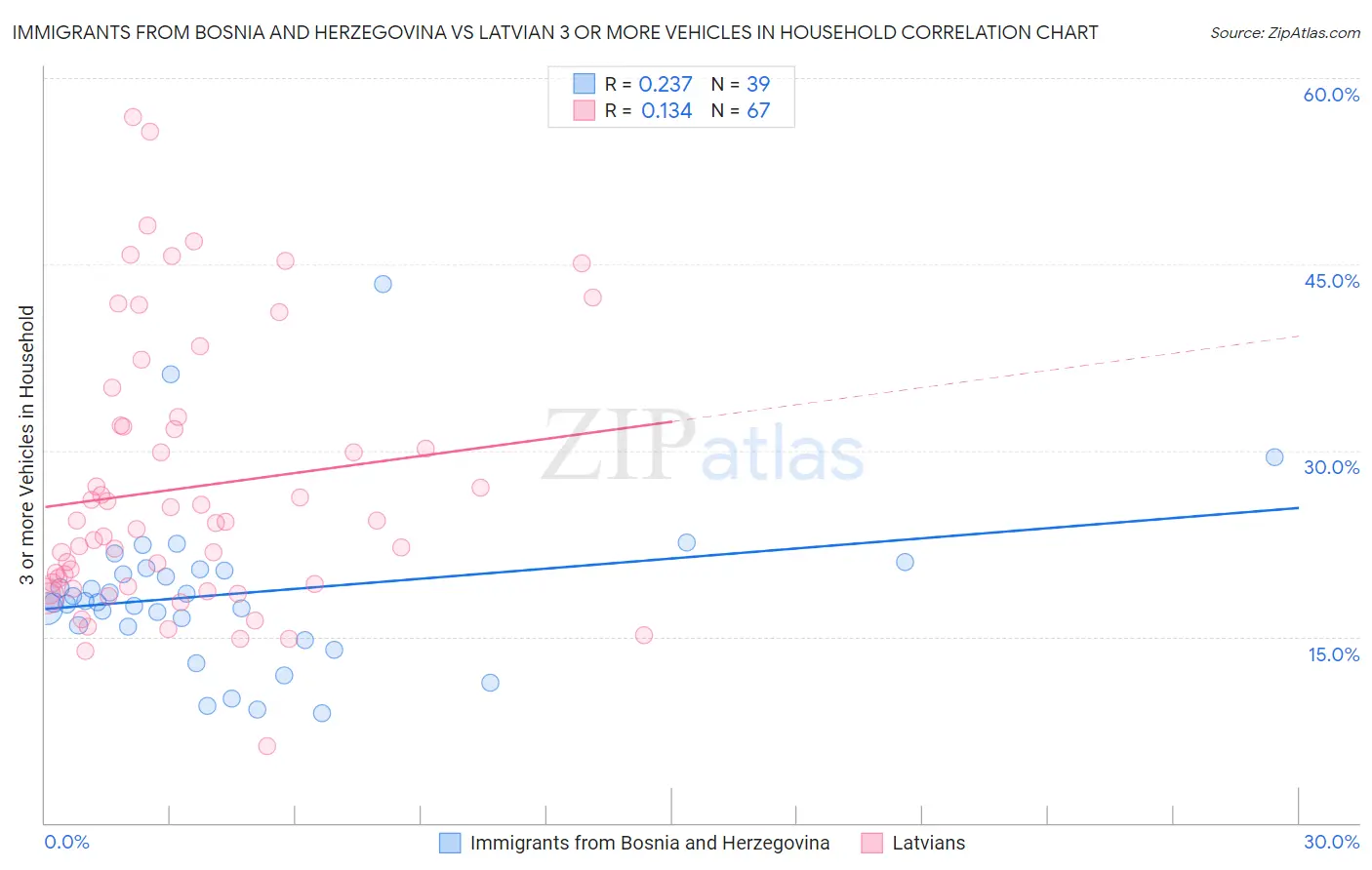 Immigrants from Bosnia and Herzegovina vs Latvian 3 or more Vehicles in Household