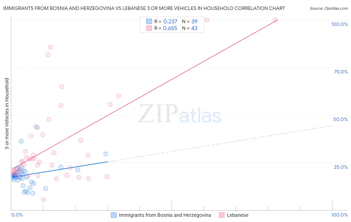 Immigrants from Bosnia and Herzegovina vs Lebanese 3 or more Vehicles in Household