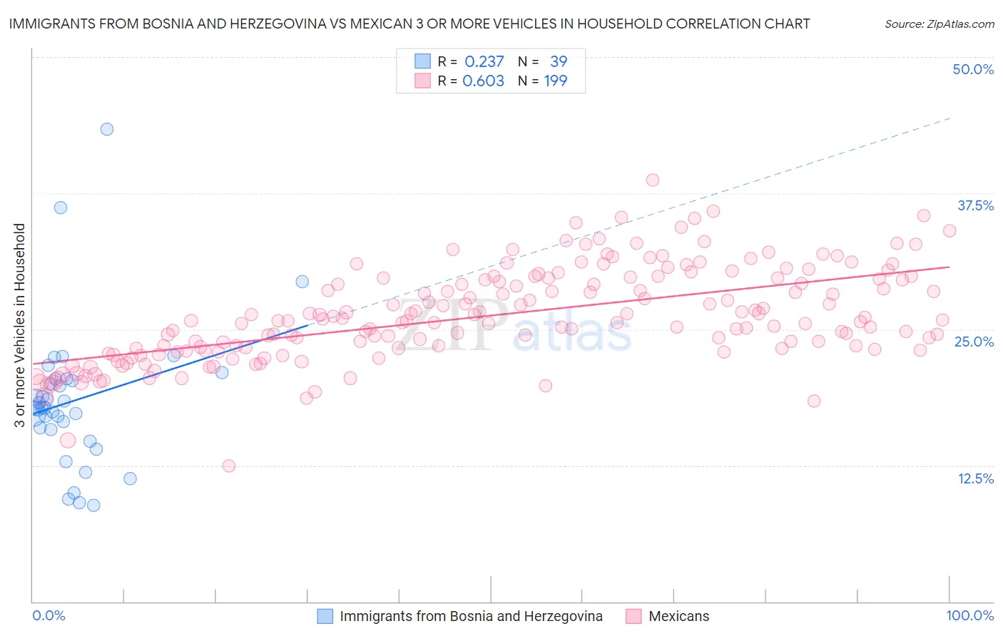 Immigrants from Bosnia and Herzegovina vs Mexican 3 or more Vehicles in Household