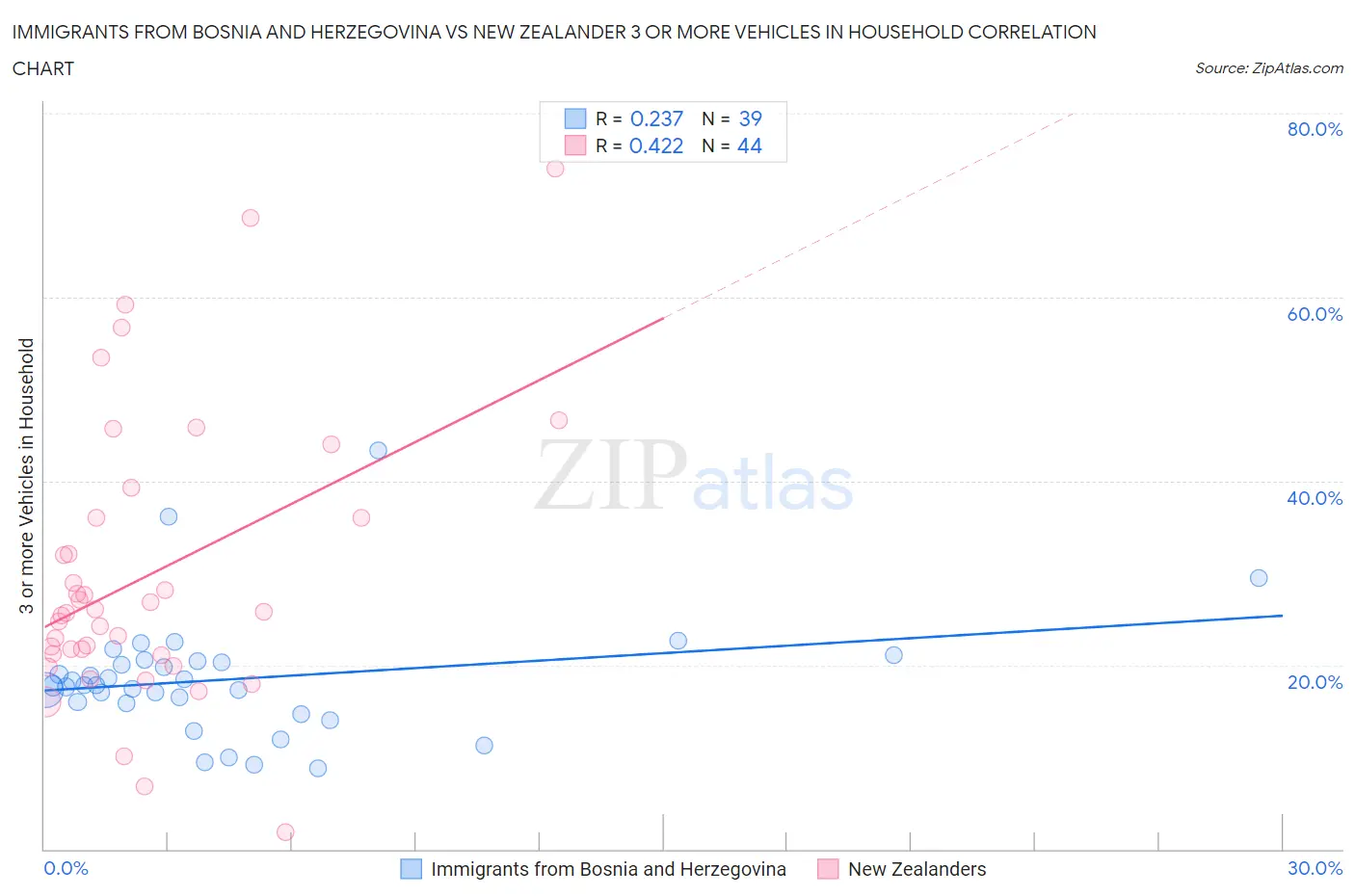 Immigrants from Bosnia and Herzegovina vs New Zealander 3 or more Vehicles in Household