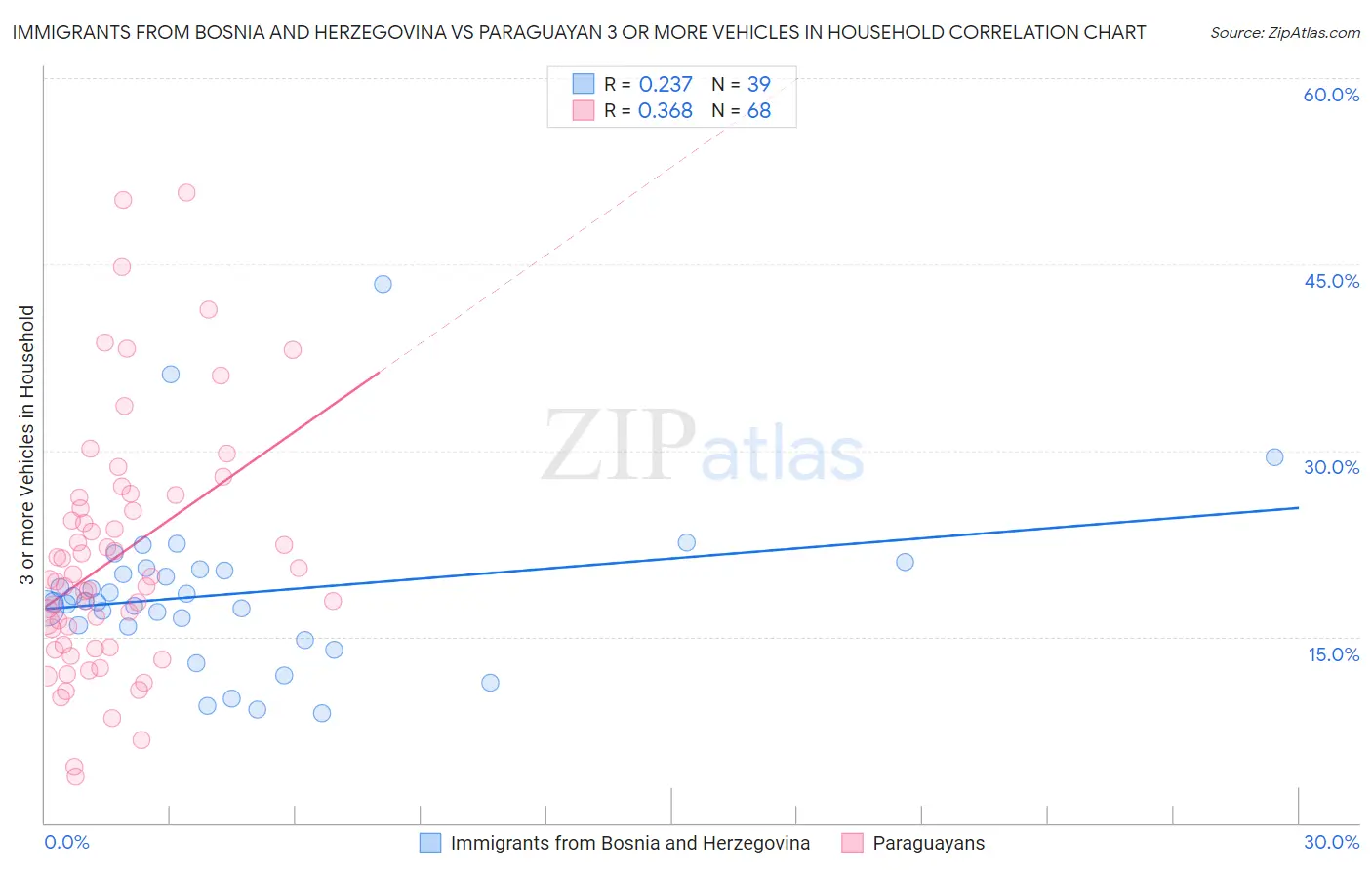 Immigrants from Bosnia and Herzegovina vs Paraguayan 3 or more Vehicles in Household
