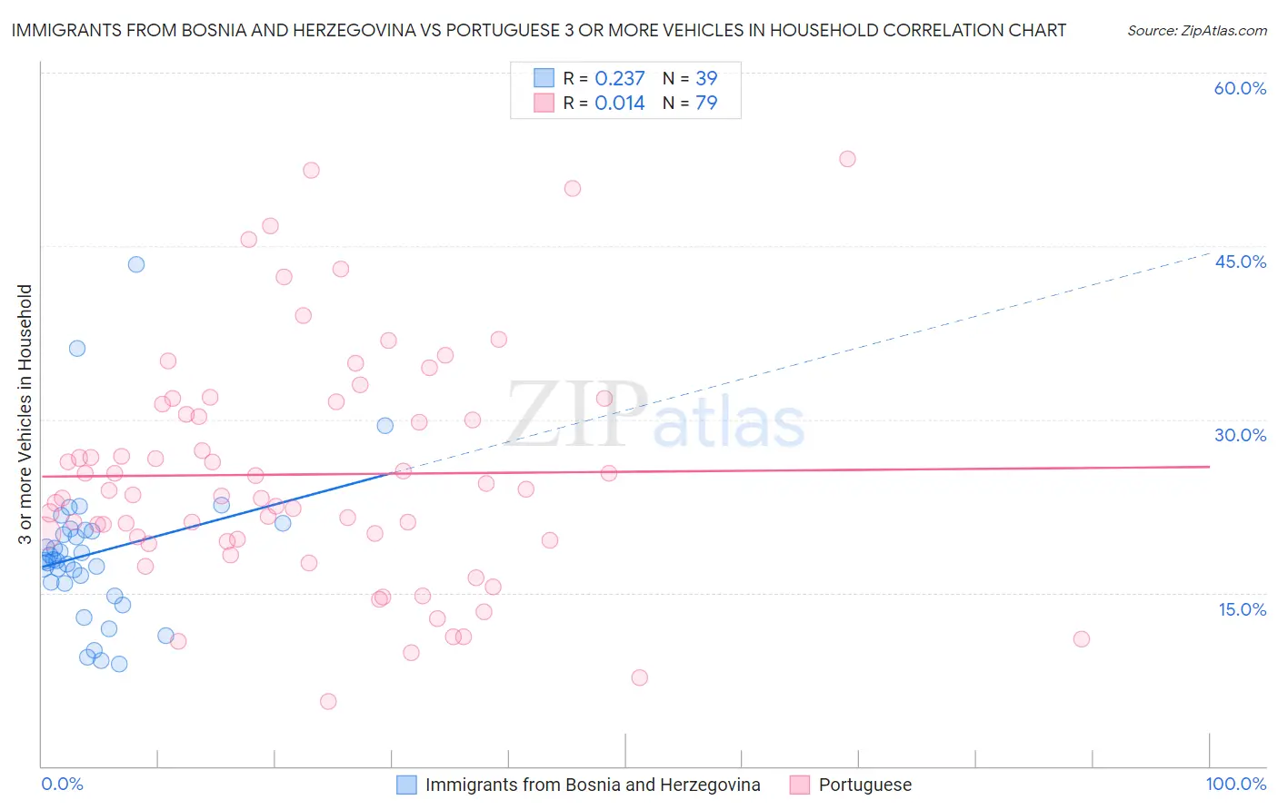 Immigrants from Bosnia and Herzegovina vs Portuguese 3 or more Vehicles in Household