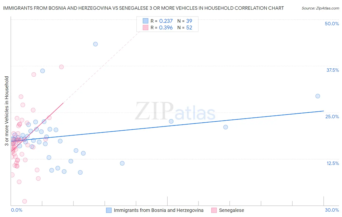 Immigrants from Bosnia and Herzegovina vs Senegalese 3 or more Vehicles in Household