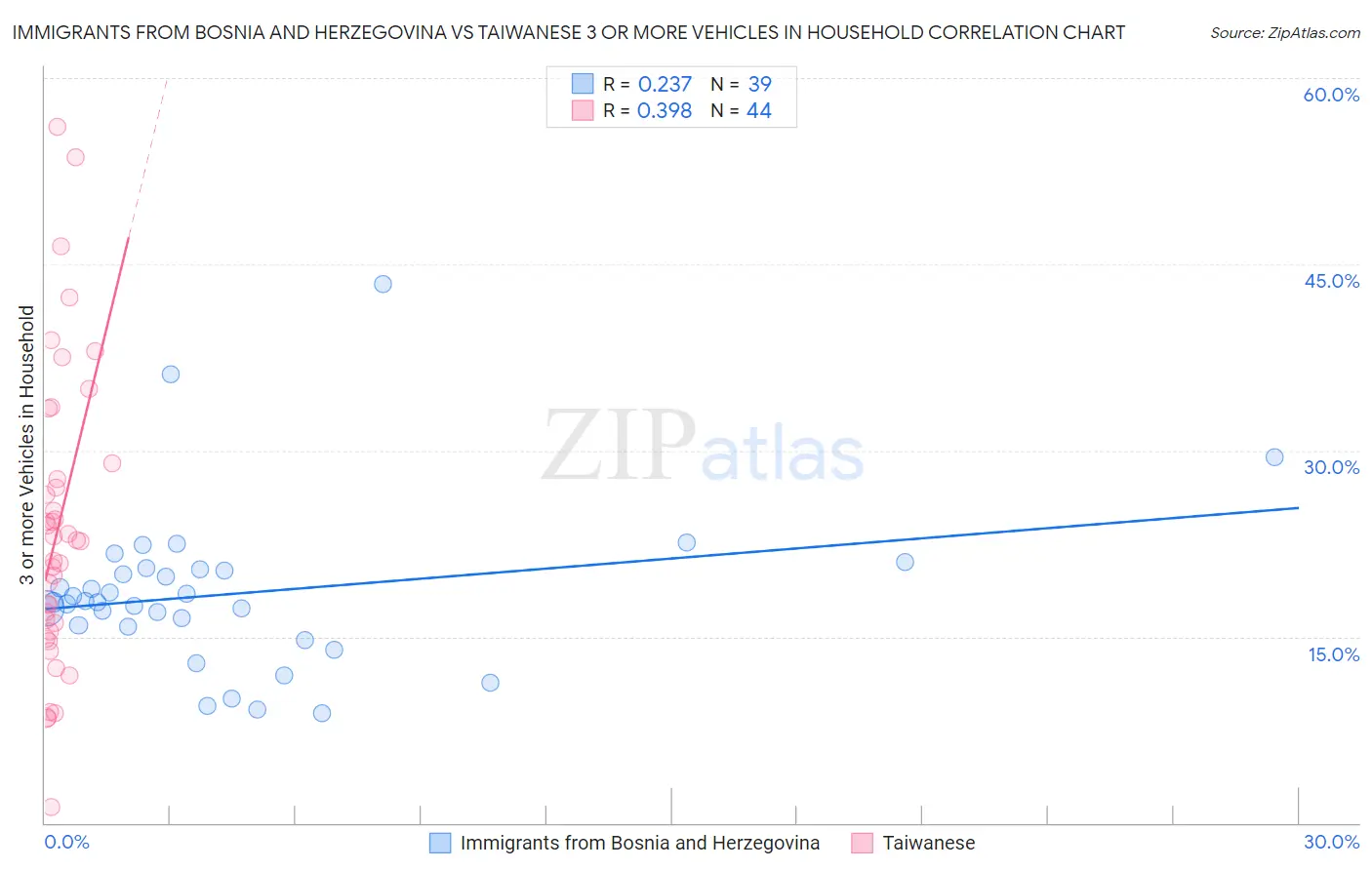 Immigrants from Bosnia and Herzegovina vs Taiwanese 3 or more Vehicles in Household