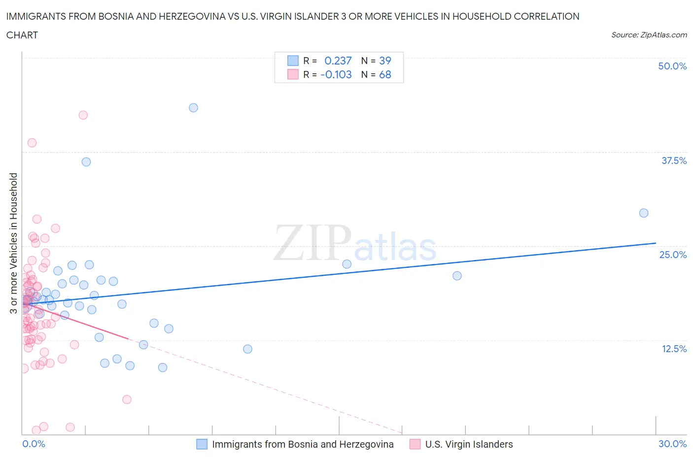 Immigrants from Bosnia and Herzegovina vs U.S. Virgin Islander 3 or more Vehicles in Household