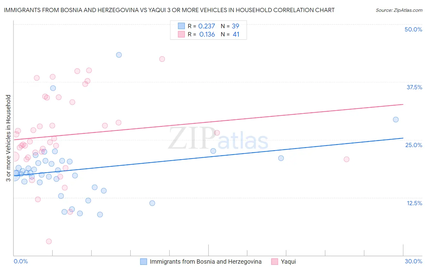 Immigrants from Bosnia and Herzegovina vs Yaqui 3 or more Vehicles in Household