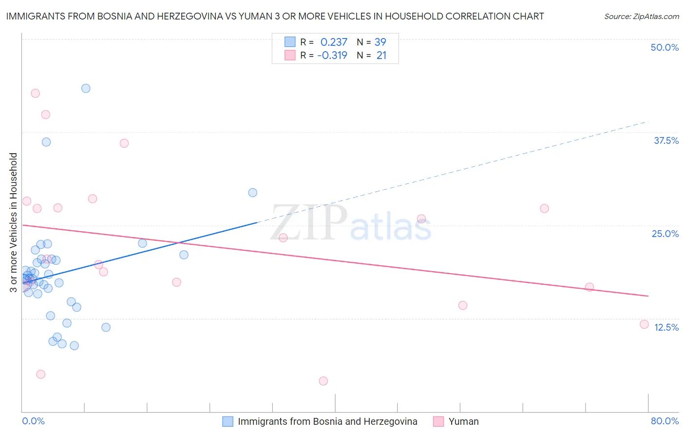 Immigrants from Bosnia and Herzegovina vs Yuman 3 or more Vehicles in Household