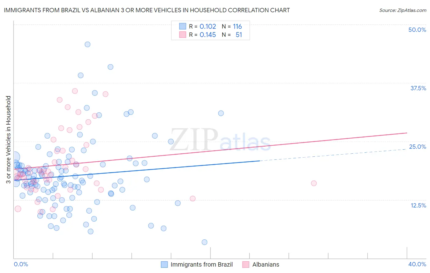 Immigrants from Brazil vs Albanian 3 or more Vehicles in Household