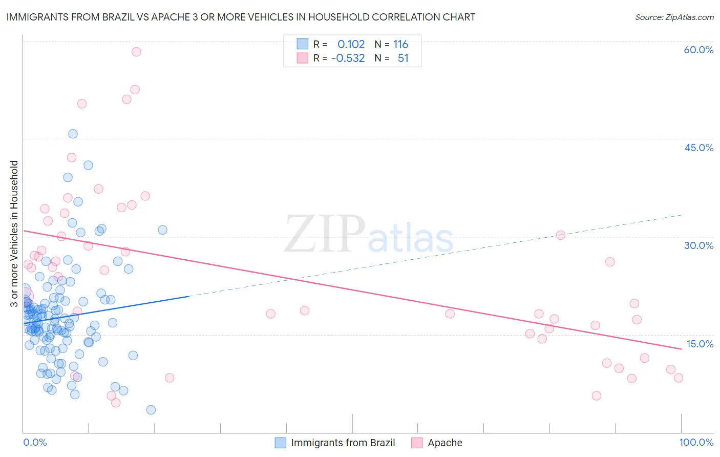 Immigrants from Brazil vs Apache 3 or more Vehicles in Household