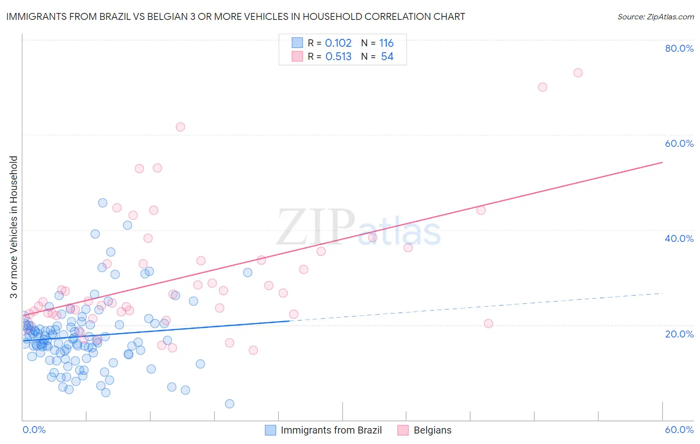 Immigrants from Brazil vs Belgian 3 or more Vehicles in Household