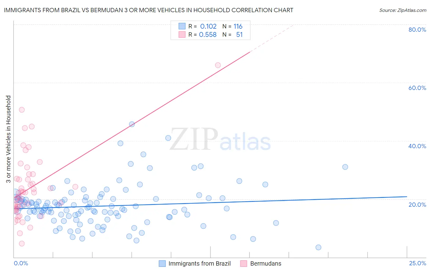 Immigrants from Brazil vs Bermudan 3 or more Vehicles in Household