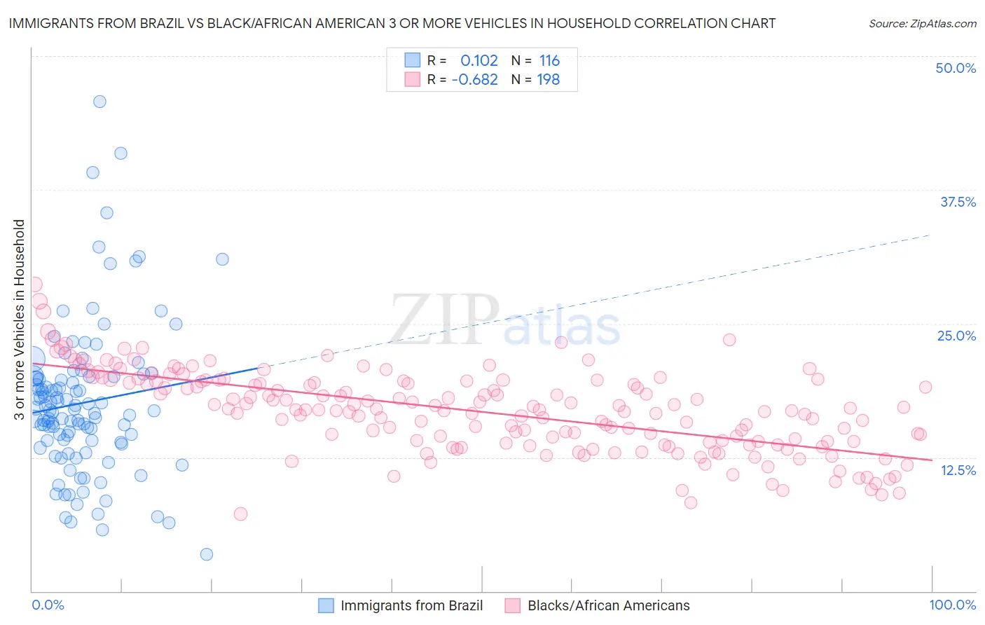 Immigrants from Brazil vs Black/African American 3 or more Vehicles in Household