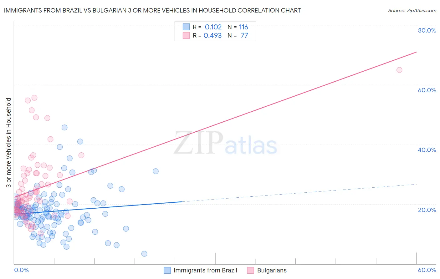 Immigrants from Brazil vs Bulgarian 3 or more Vehicles in Household