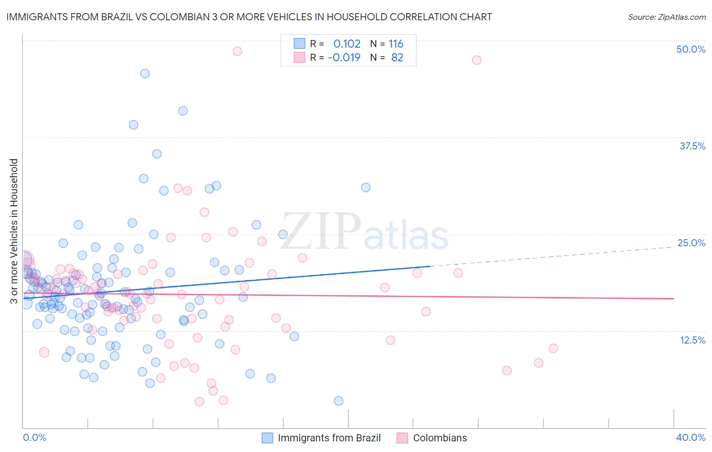 Immigrants from Brazil vs Colombian 3 or more Vehicles in Household