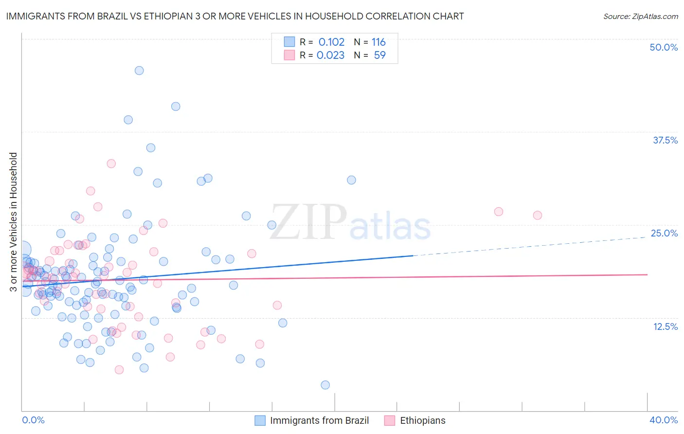 Immigrants from Brazil vs Ethiopian 3 or more Vehicles in Household