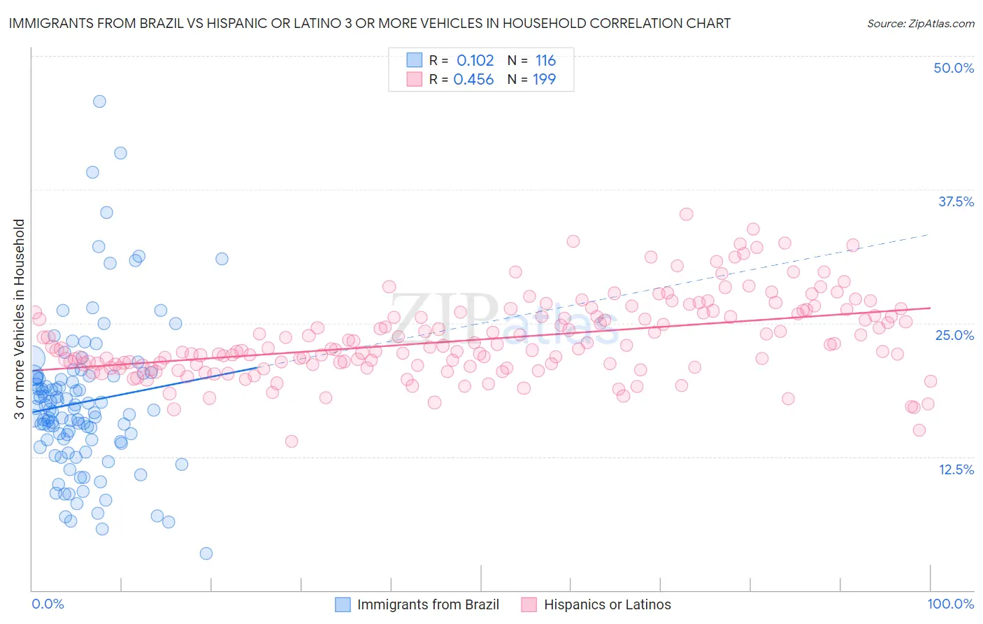 Immigrants from Brazil vs Hispanic or Latino 3 or more Vehicles in Household